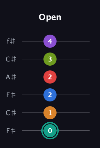 F♯ Augmented 9th Flat 5th guitar tab — Open (0 1 2 2 3 4) in Open E Tuning (EBEG♯BE) · Capo 2