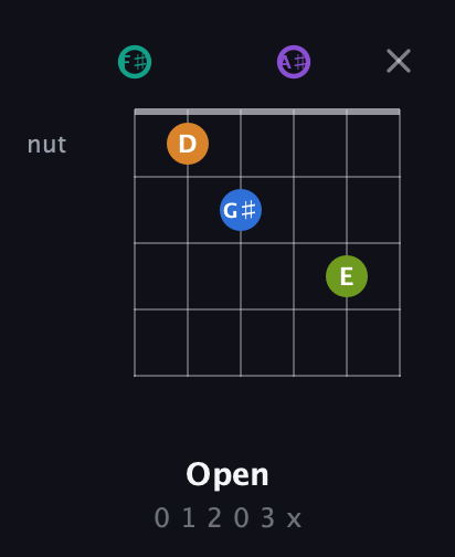 F♯ Augmented 9th Sharp 13th guitar chord — Open (0 1 2 0 3 x) fretboard diagram in Open E Tuning (EBEG♯BE) · Capo 2