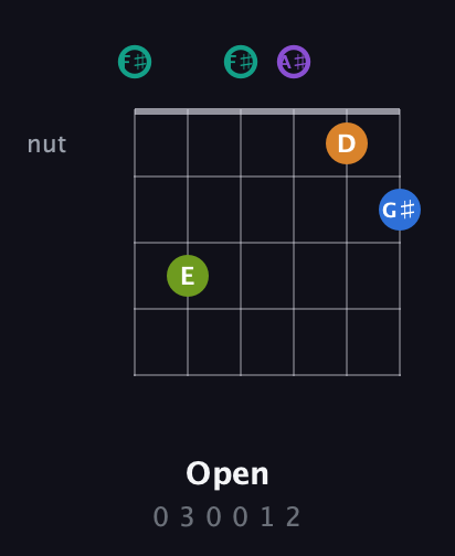 F♯ Augmented 9th Sharp 13th guitar chord — Open (0 3 0 0 1 2) fretboard diagram in Open E Tuning (EBEG♯BE) · Capo 2