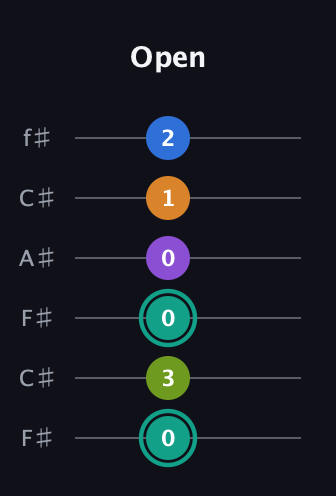 F♯ Augmented 9th Sharp 13th guitar tab — Open (0 3 0 0 1 2) in Open E Tuning (EBEG♯BE) · Capo 2