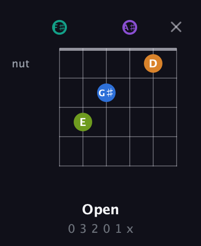 F♯ Augmented 9th Sharp 13th guitar chord — Open (0 3 2 0 1 x) fretboard diagram in Open E Tuning (EBEG♯BE) · Capo 2