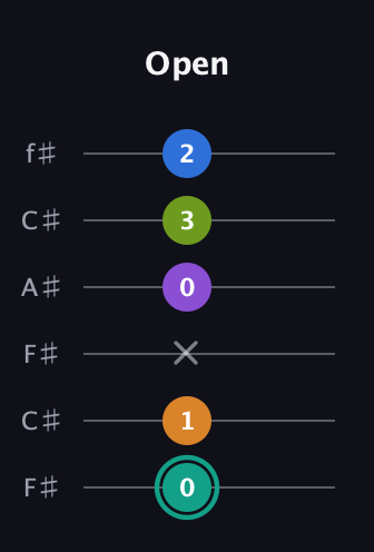 F♯ Augmented 9th Sharp 13th guitar tab — Open (0 1 x 0 3 2) in Open E Tuning (EBEG♯BE) · Capo 2