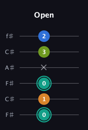 F♯ Augmented 9th Suspended 2nd guitar tab — Open (0 1 0 x 3 2) in Open E Tuning (EBEG♯BE) · Capo 2