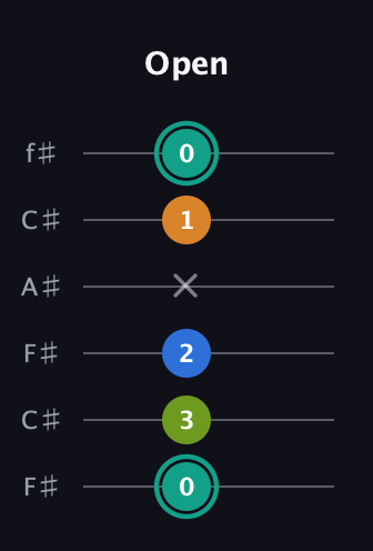 F♯ Augmented 9th Suspended 2nd guitar tab — Open (0 3 2 x 1 0) in Open E Tuning (EBEG♯BE) · Capo 2