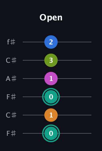 F♯ Augmented 9th Suspended 4th guitar tab — Open (0 1 0 1 3 2) in Open E Tuning (EBEG♯BE) · Capo 2