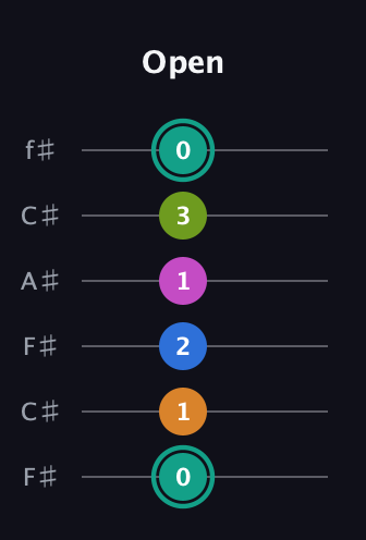 F♯ Augmented 9th Suspended 4th guitar tab — Open (0 1 2 1 3 0) in Open E Tuning (EBEG♯BE) · Capo 2