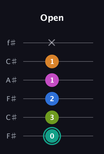 F♯ Augmented 9th Suspended 4th guitar tab — Open (0 3 2 1 1 x) in Open E Tuning (EBEG♯BE) · Capo 2
