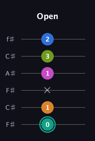 F♯ Augmented 9th Suspended 4th guitar tab — Open (0 1 x 1 3 2) in Open E Tuning (EBEG♯BE) · Capo 2