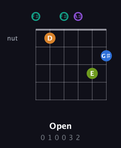 F♯ Augmented 9th guitar chord — Open (0 1 0 0 3 2) fretboard diagram in Open E Tuning (EBEG♯BE) · Capo 2
