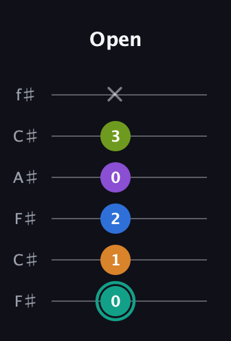 F♯ Augmented 9th guitar tab — Open (0 1 2 0 3 x) in Open E Tuning (EBEG♯BE) · Capo 2