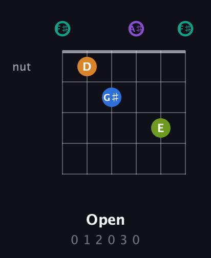 F♯ Augmented 9th guitar chord — Open (0 1 2 0 3 0) fretboard diagram in Open E Tuning (EBEG♯BE) · Capo 2