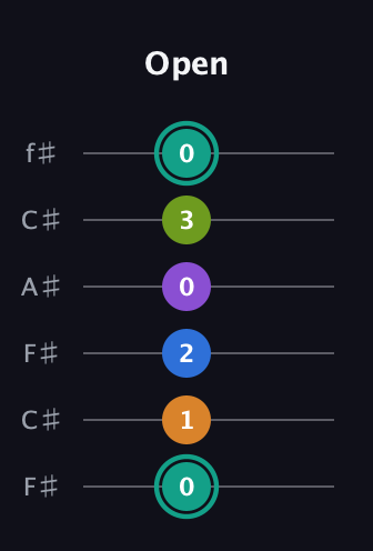 F♯ Augmented 9th guitar tab — Open (0 1 2 0 3 0) in Open E Tuning (EBEG♯BE) · Capo 2