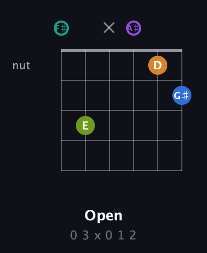 F♯ Augmented 9th guitar chord — Open (0 3 x 0 1 2) fretboard diagram in Open E Tuning (EBEG♯BE) · Capo 2