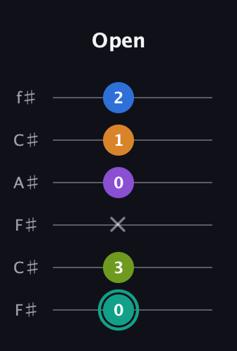 F♯ Augmented 9th guitar tab — Open (0 3 x 0 1 2) in Open E Tuning (EBEG♯BE) · Capo 2