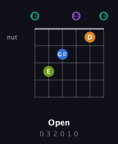 F♯ Augmented 9th guitar chord — Open (0 3 2 0 1 0) fretboard diagram in Open E Tuning (EBEG♯BE) · Capo 2