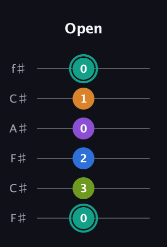 F♯ Augmented 9th guitar tab — Open (0 3 2 0 1 0) in Open E Tuning (EBEG♯BE) · Capo 2