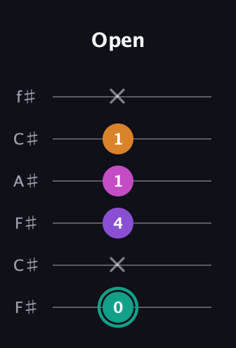 F♯ Augmented Added 11th guitar tab — Open (0 x 4 1 1 x) in Open E Tuning (EBEG♯BE) · Capo 2