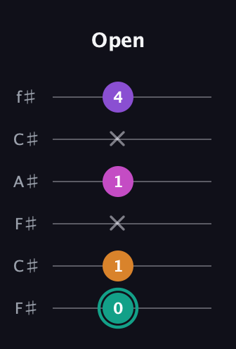 F♯ Augmented Added 11th guitar tab — Open (0 1 x 1 x 4) in Open E Tuning (EBEG♯BE) · Capo 2