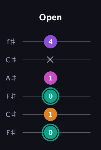 F♯ Augmented Added 11th guitar tab — Open (0 1 0 1 x 4) in Open E Tuning (EBEG♯BE) · Capo 2