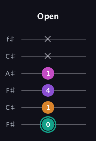 F♯ Augmented Added 11th guitar tab — Open (0 1 4 1 x x) in Open E Tuning (EBEG♯BE) · Capo 2