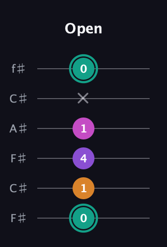 F♯ Augmented Added 11th guitar tab — Open (0 1 4 1 x 0) in Open E Tuning (EBEG♯BE) · Capo 2