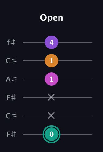 F♯ Augmented Added 11th guitar tab — Open (0 x x 1 1 4) in Open E Tuning (EBEG♯BE) · Capo 2