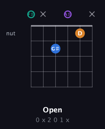F♯ Augmented Added 2nd guitar chord — Open (0 x 2 0 1 x) fretboard diagram in Open E Tuning (EBEG♯BE) · Capo 2