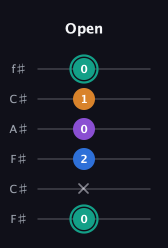 F♯ Augmented Added 2nd guitar tab — Open (0 x 2 0 1 0) in Open E Tuning (EBEG♯BE) · Capo 2