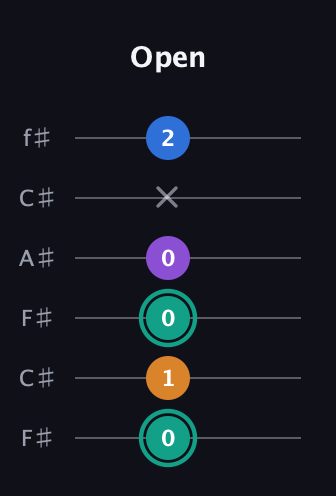F♯ Augmented Added 2nd guitar tab — Open (0 1 0 0 x 2) in Open E Tuning (EBEG♯BE) · Capo 2