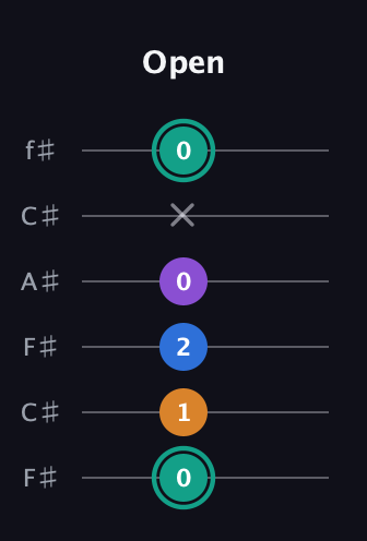 F♯ Augmented Added 2nd guitar tab — Open (0 1 2 0 x 0) in Open E Tuning (EBEG♯BE) · Capo 2