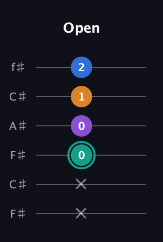 F♯ Augmented Added 2nd guitar tab — Open (x x 0 0 1 2) in Open E Tuning (EBEG♯BE) · Capo 2