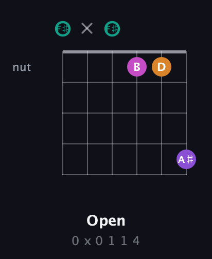 F♯ Augmented Added 4th guitar chord — Open (0 x 0 1 1 4) fretboard diagram in Open E Tuning (EBEG♯BE) · Capo 2