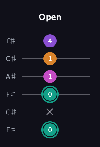 F♯ Augmented Added 4th guitar tab — Open (0 x 0 1 1 4) in Open E Tuning (EBEG♯BE) · Capo 2