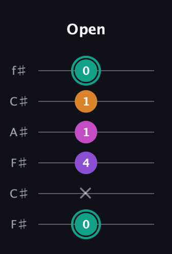F♯ Augmented Added 4th guitar tab — Open (0 x 4 1 1 0) in Open E Tuning (EBEG♯BE) · Capo 2
