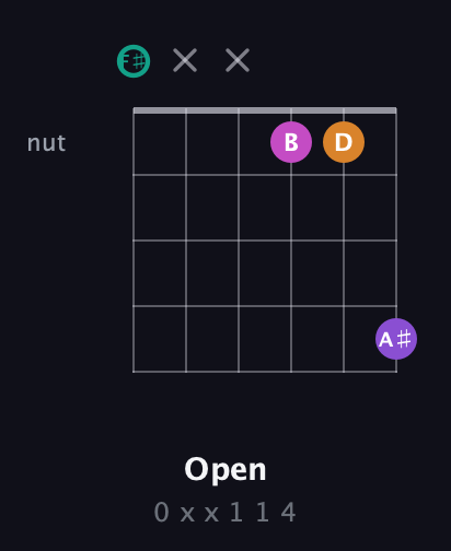 F♯ Augmented Added 4th guitar chord — Open (0 x x 1 1 4) fretboard diagram in Open E Tuning (EBEG♯BE) · Capo 2