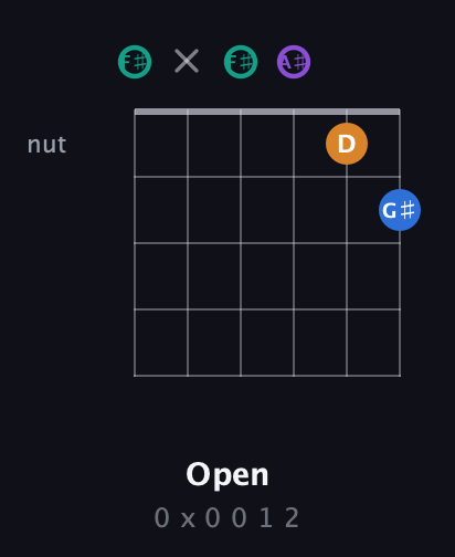 F♯ Augmented Added 9th guitar chord — Open (0 x 0 0 1 2) fretboard diagram in Open E Tuning (EBEG♯BE) · Capo 2