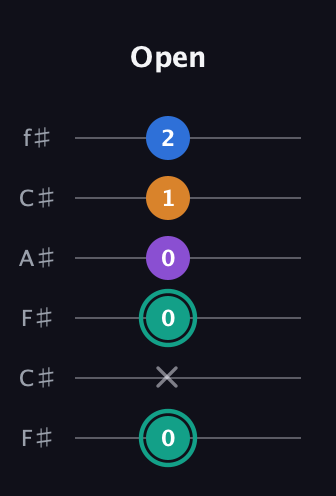 F♯ Augmented Added 9th guitar tab — Open (0 x 0 0 1 2) in Open E Tuning (EBEG♯BE) · Capo 2