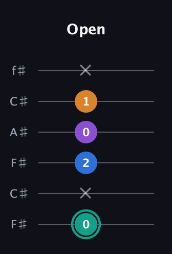 F♯ Augmented Added 9th guitar tab — Open (0 x 2 0 1 x) in Open E Tuning (EBEG♯BE) · Capo 2
