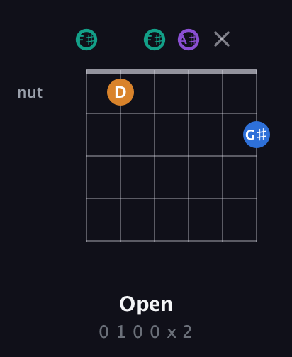 F♯ Augmented Added 9th guitar chord — Open (0 1 0 0 x 2) fretboard diagram in Open E Tuning (EBEG♯BE) · Capo 2