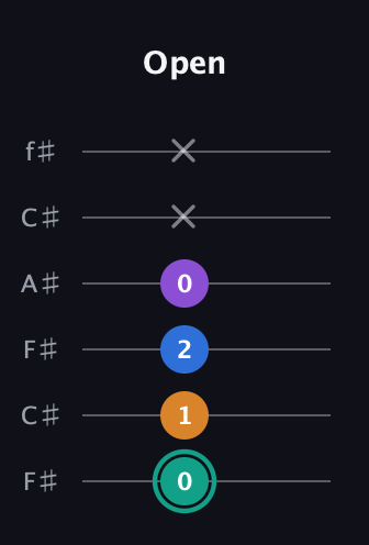 F♯ Augmented Added 9th guitar tab — Open (0 1 2 0 x x) in Open E Tuning (EBEG♯BE) · Capo 2