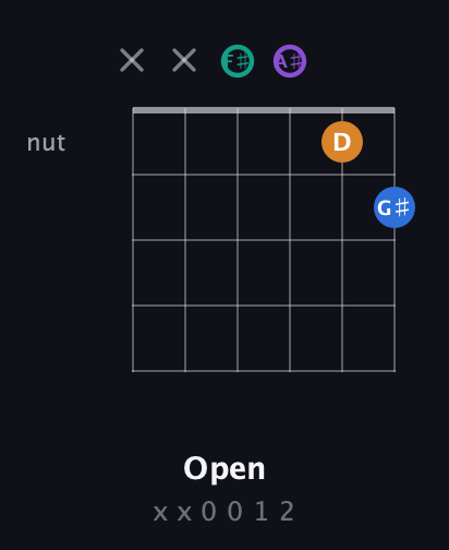 F♯ Augmented Added 9th guitar chord — Open (x x 0 0 1 2) fretboard diagram in Open E Tuning (EBEG♯BE) · Capo 2