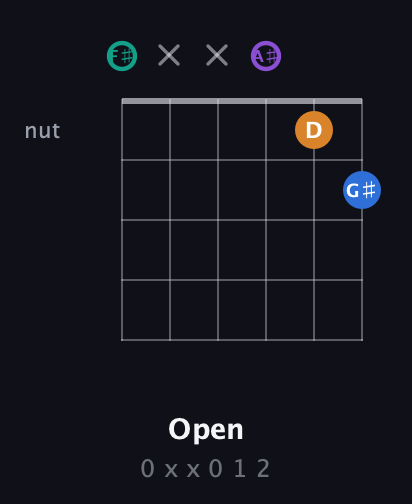 F♯ Augmented Added 9th guitar chord — Open (0 x x 0 1 2) fretboard diagram in Open E Tuning (EBEG♯BE) · Capo 2