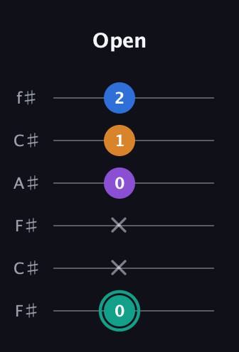 F♯ Augmented Added 9th guitar tab — Open (0 x x 0 1 2) in Open E Tuning (EBEG♯BE) · Capo 2