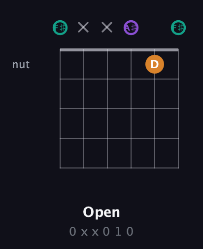 F♯ Augmented Flat 13th guitar chord — Open (0 x x 0 1 0) fretboard diagram in Open E Tuning (EBEG♯BE) · Capo 2