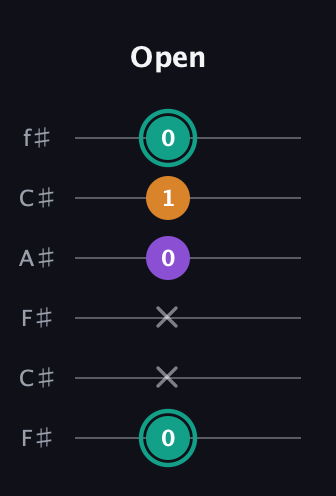 F♯ Augmented Flat 13th guitar tab — Open (0 x x 0 1 0) in Open E Tuning (EBEG♯BE) · Capo 2