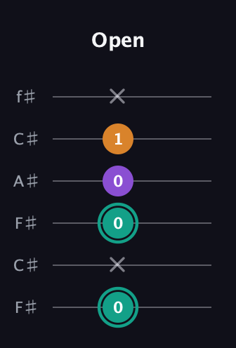 F♯ Augmented Flat 13th guitar tab — Open (0 x 0 0 1 x) in Open E Tuning (EBEG♯BE) · Capo 2