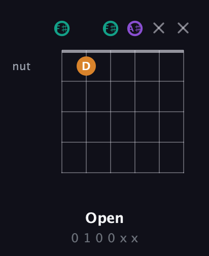 F♯ Augmented Flat 13th guitar chord — Open (0 1 0 0 x x) fretboard diagram in Open E Tuning (EBEG♯BE) · Capo 2