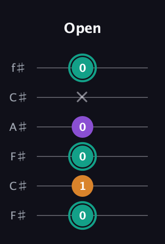 F♯ Augmented Flat 13th guitar tab — Open (0 1 0 0 x 0) in Open E Tuning (EBEG♯BE) · Capo 2