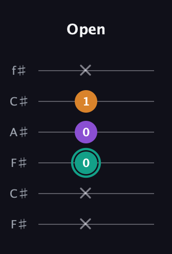 F♯ Augmented Flat 13th guitar tab — Open (x x 0 0 1 x) in Open E Tuning (EBEG♯BE) · Capo 2