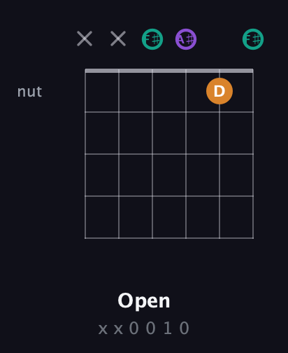 F♯ Augmented Flat 13th guitar chord — Open (x x 0 0 1 0) fretboard diagram in Open E Tuning (EBEG♯BE) · Capo 2